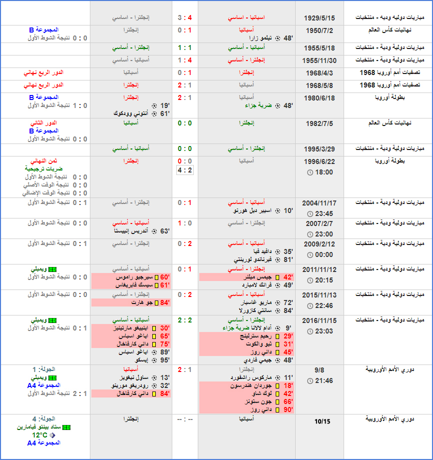 مباراة أسبانيا وإنجلترا